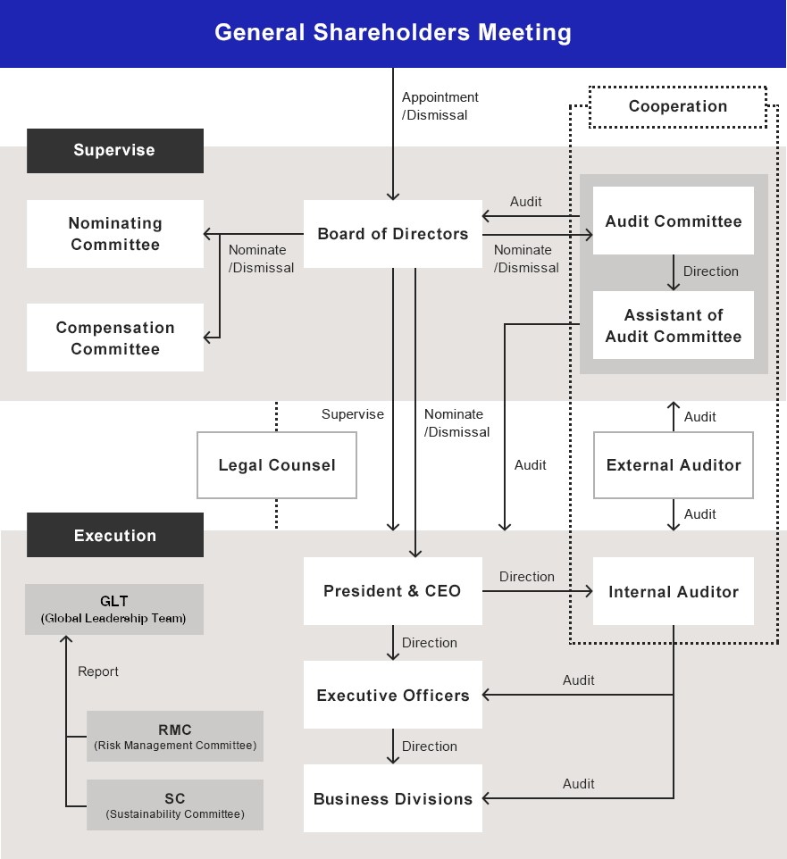 Diagram of Corporate Governance System