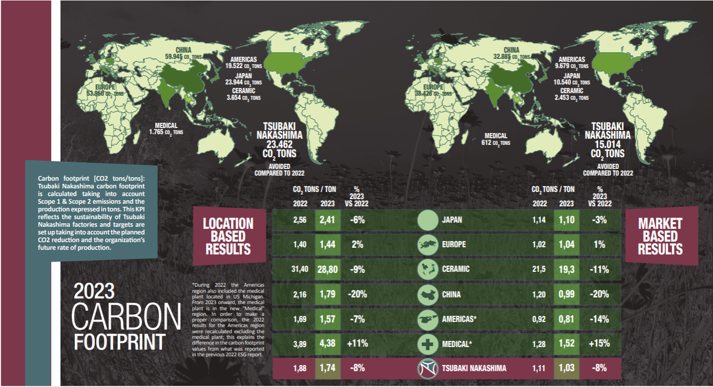CO2 emissions/Carbon footprint CO2 emissions/Carbon footprint