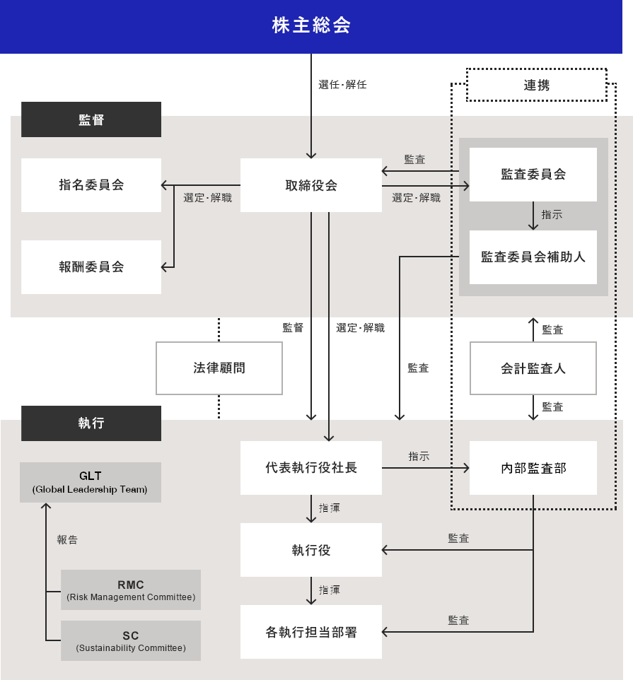 コーポレートガバナンス体制図