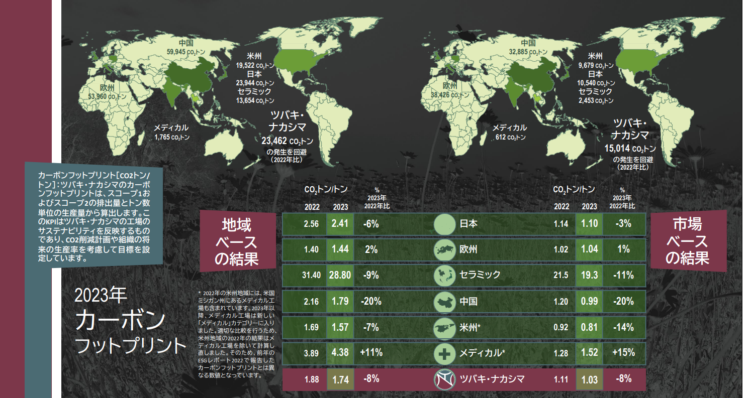 CO2 emissions
