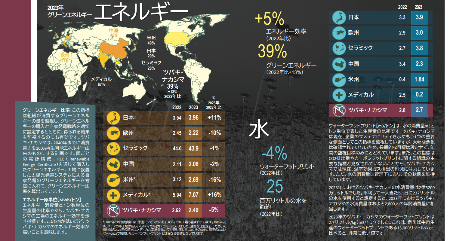 Specific energy consumption